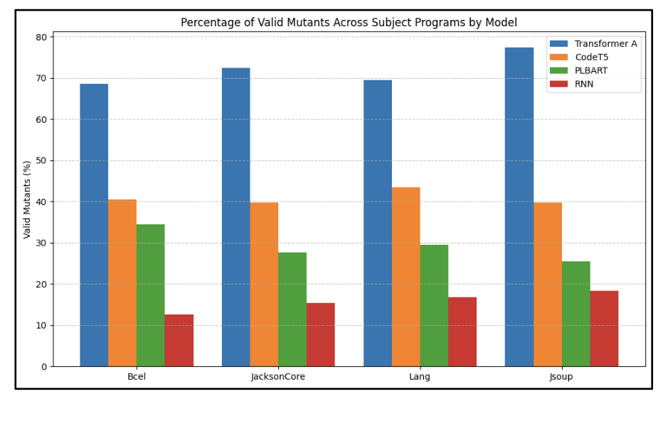 Code Mutation Deep Learning Transformer for Mutation Testing